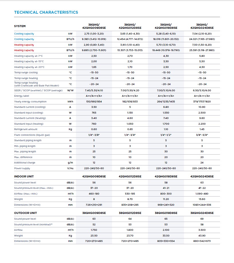 Carrier Extreme 2 Specs